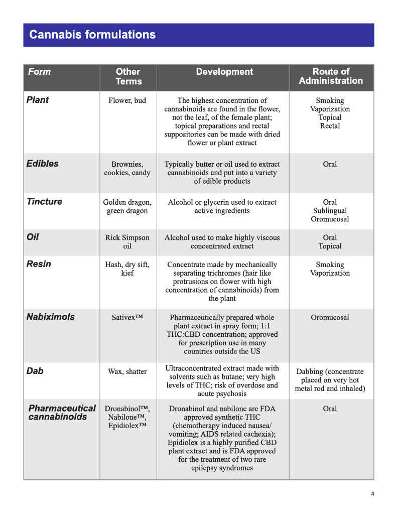 Cannabis-Provider-Education-Packet-JPG Graphique montrant les différentes voies d'administration du cannabis - de la fumée à la vaporisation, en passant par les produits comestibles et les huiles.